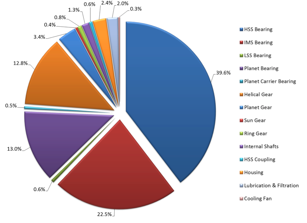 Gearbox Reliability Database